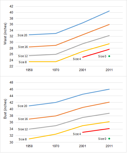 Chart showing the changes in sizes between 1958 and 2011